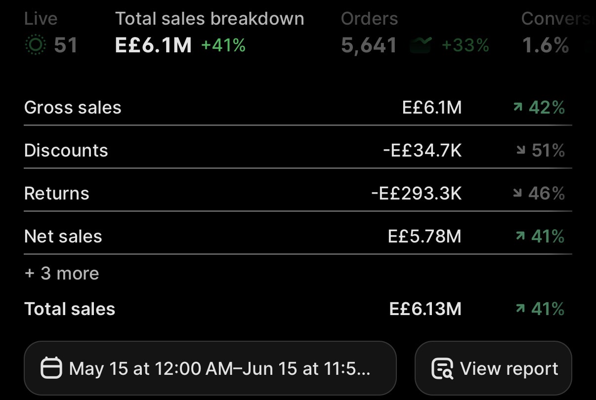 Ecom brand — E£6.1M in 30 days